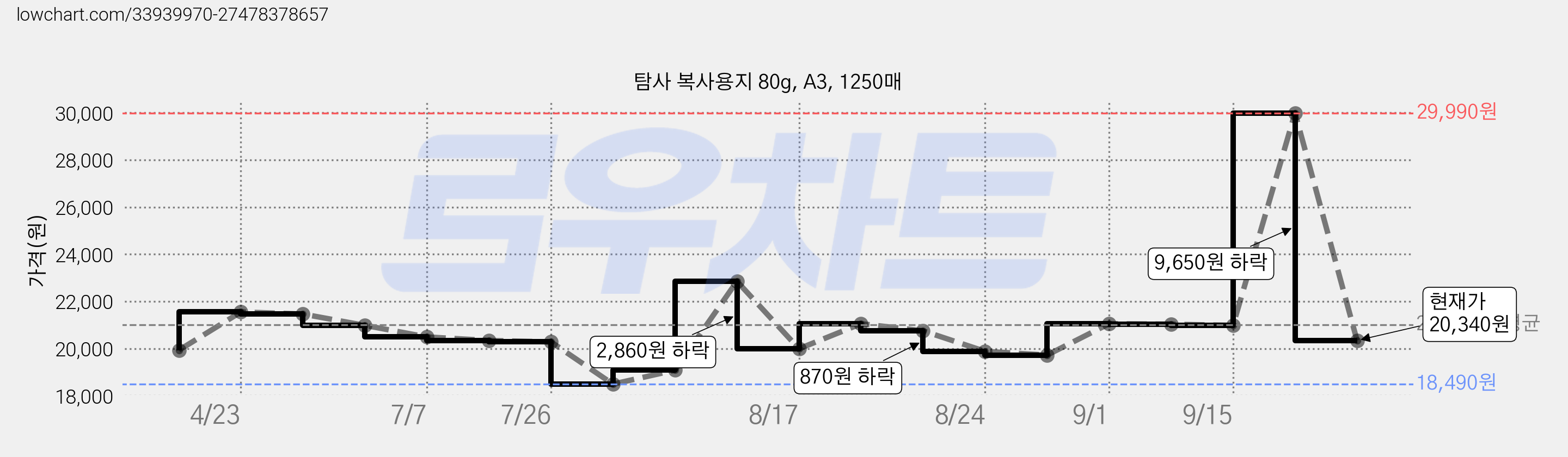 탐사 복사용지 80g, A3, 1250매 가격 변동 차트, 현재가 20,340원, 관측 최저가 18,490원