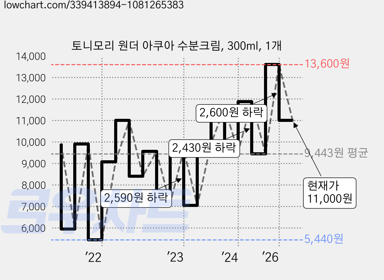 토니모리 원더 아쿠아 수분크림, 300ml, 1개 가격 변동 차트, 현재가 11,000원, 관측 최저가 5,400원