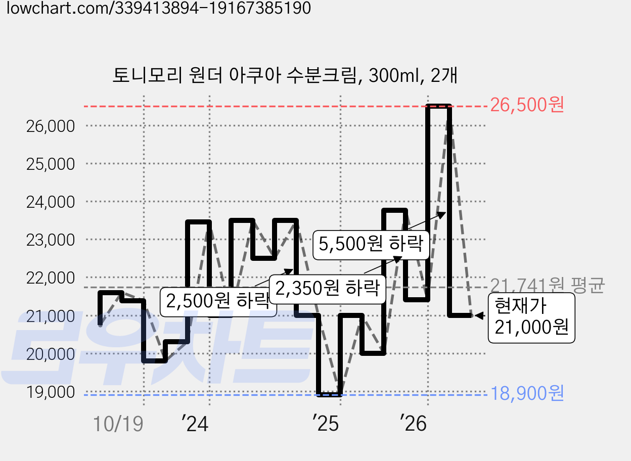 토니모리 원더 아쿠아 수분크림, 300ml, 2개 가격 변동 차트, 현재가 21,000원, 관측 최저가 18,900원