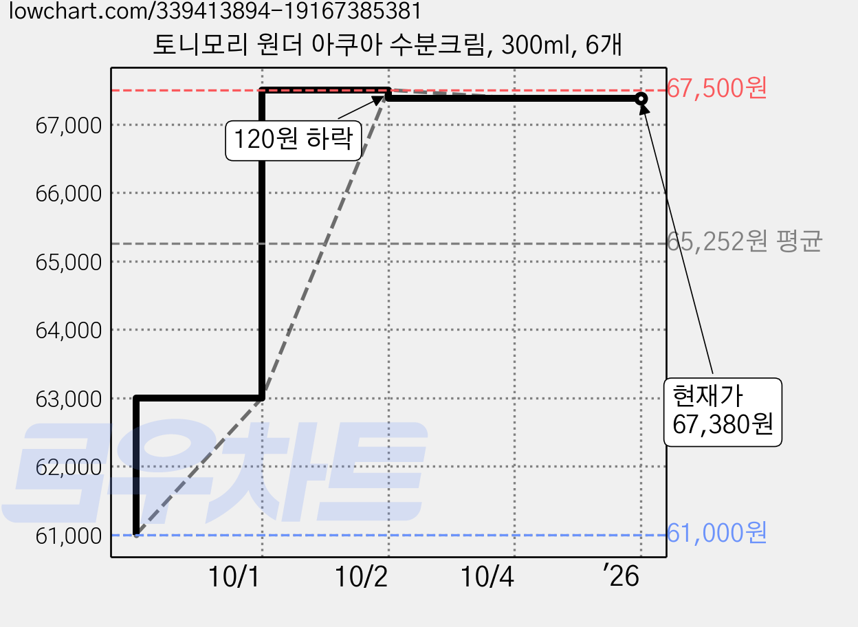 토니모리 원더 아쿠아 수분크림, 300ml, 6개 가격 변동 차트, 현재가 67,380원, 역대최저가