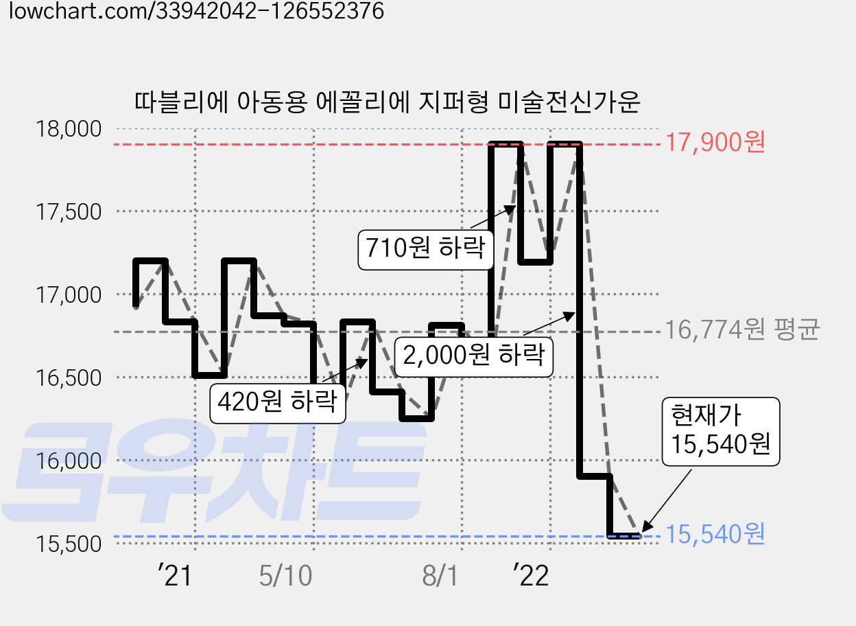 따블리에 아동용 에꼴리에 지퍼형 미술전신가운 가격 변동 차트, 현재가 15,540원, 관측 최저가 13,530원