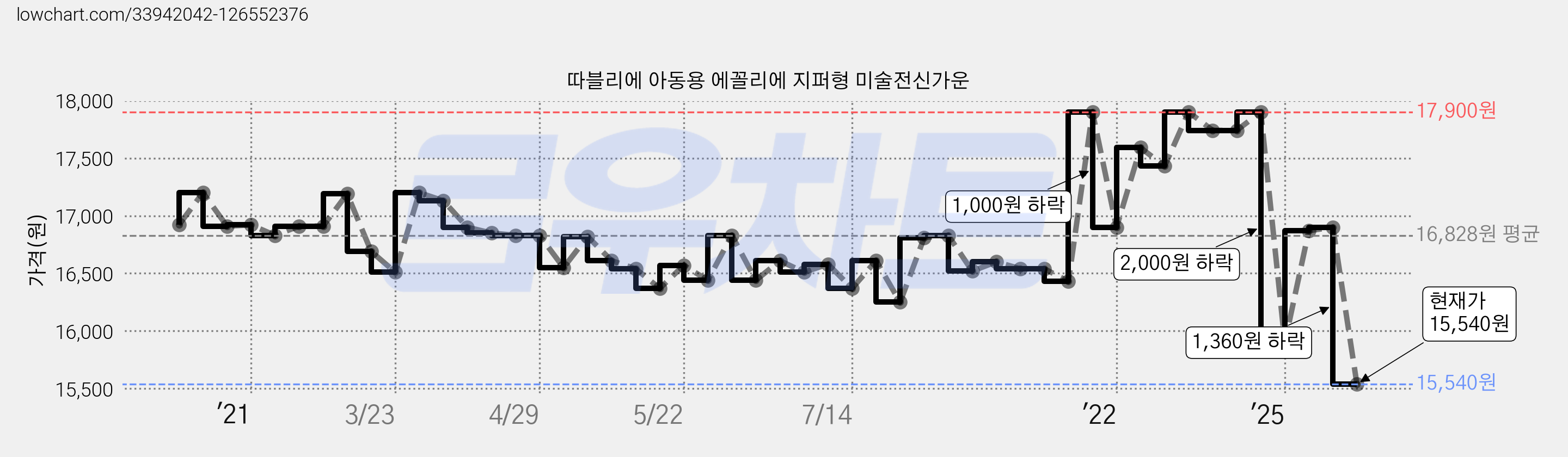 따블리에 아동용 에꼴리에 지퍼형 미술전신가운 가격 변동 차트, 현재가 15,540원, 관측 최저가 13,530원