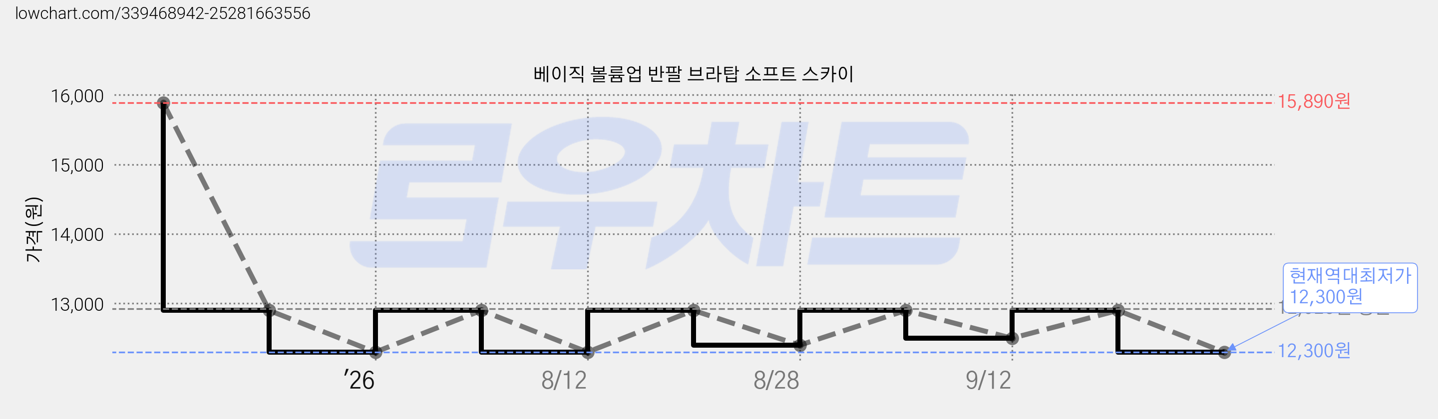 베이직 볼륨업 반팔 브라탑 소프트 스카이 가격 변동 차트, 현재가 12,300원, 역대최저가