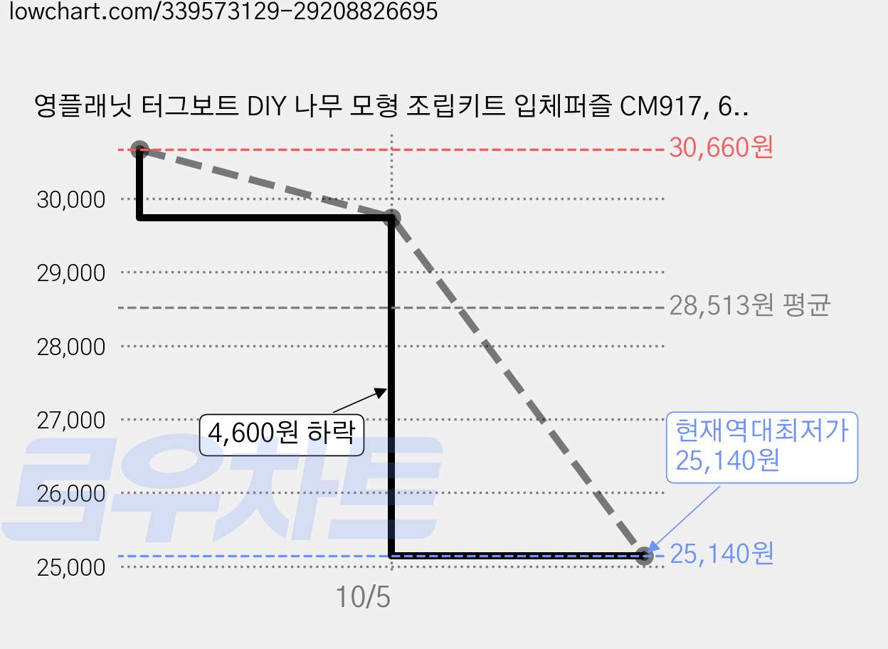 영플래닛 터그보트 DIY 나무 모형 조립키트 입체퍼즐 CM917, 6개 가격 변동 차트, 현재가 25,140원, 역대최저가