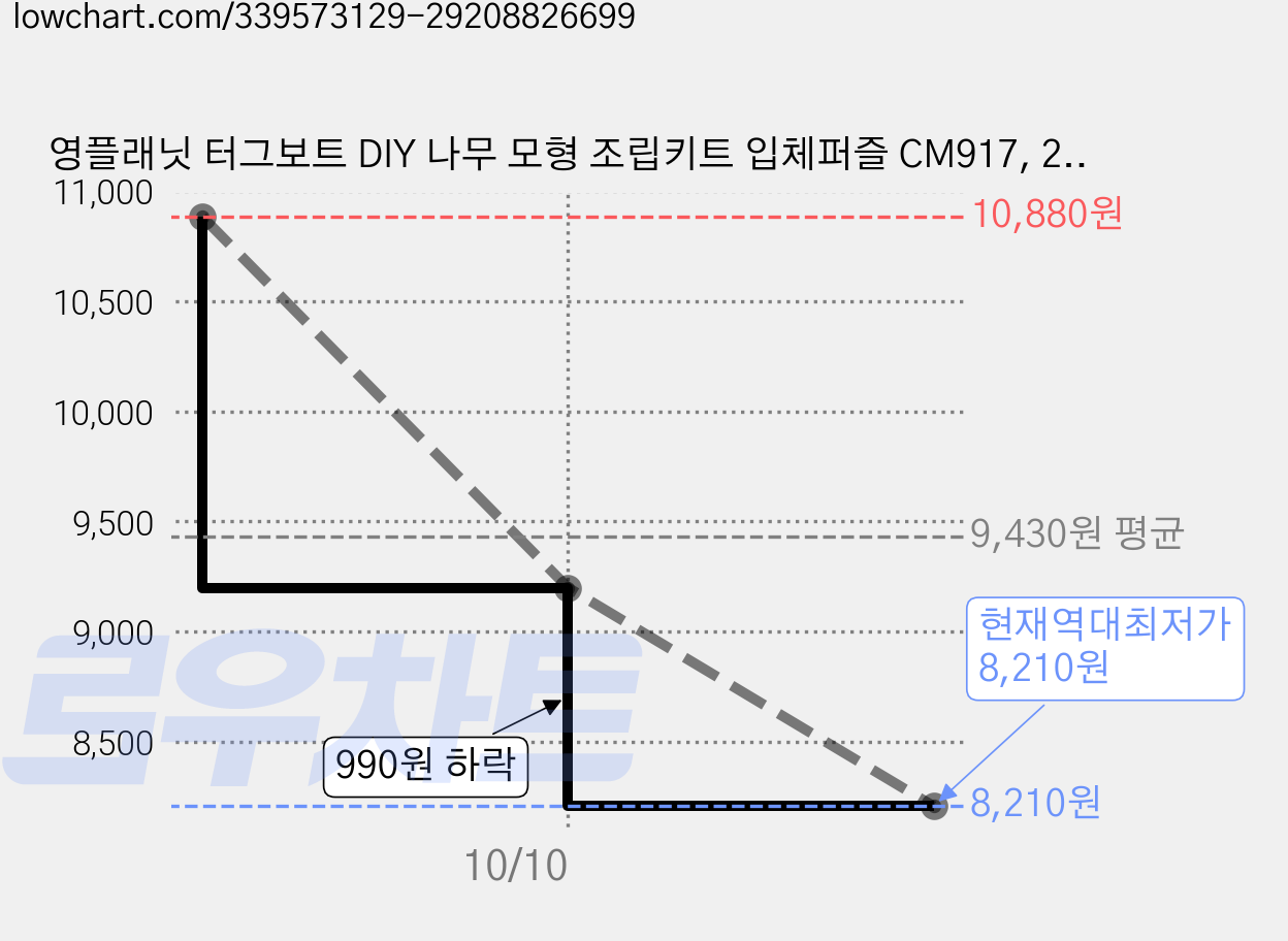 영플래닛 터그보트 DIY 나무 모형 조립키트 입체퍼즐 CM917, 2개 가격 변동 차트, 현재가 8,210원, 역대최저가