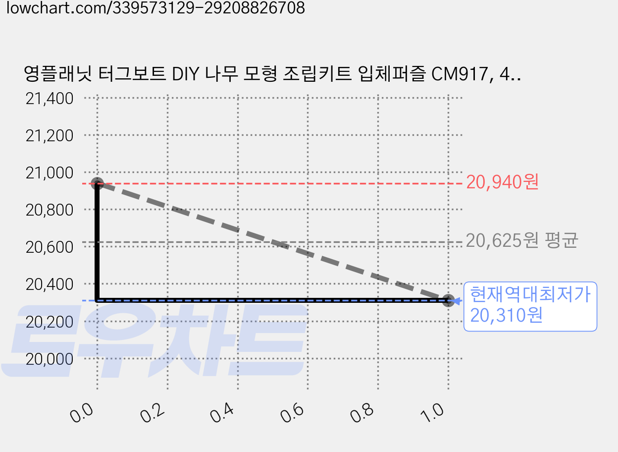 영플래닛 터그보트 DIY 나무 모형 조립키트 입체퍼즐 CM917, 4개 가격 변동 차트, 현재가 20,310원, 역대최저가