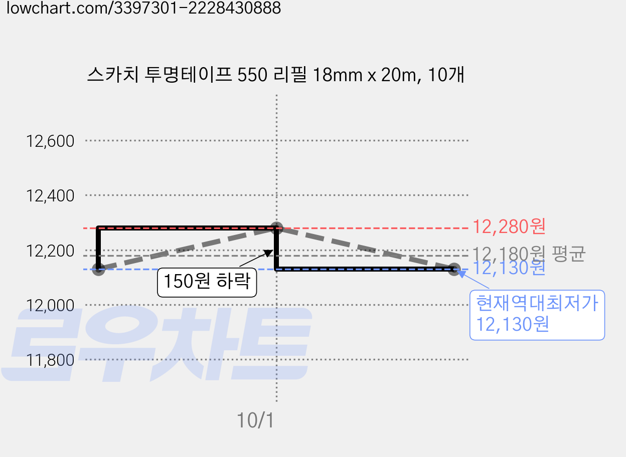 스카치 투명테이프 550 리필 18mm x 20m, 10개 가격 변동 차트, 현재가 12,130원, 역대최저가