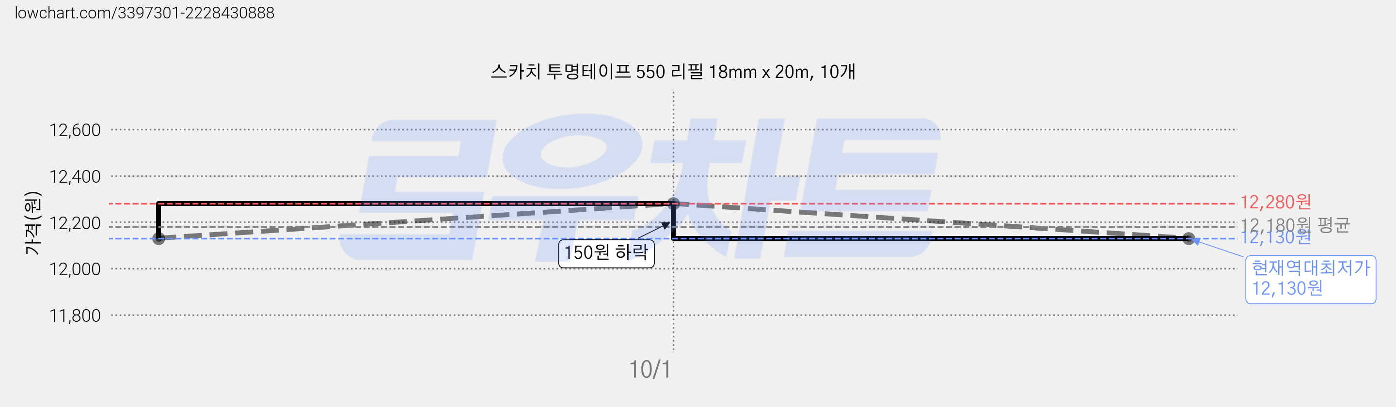 스카치 투명테이프 550 리필 18mm x 20m, 10개 가격 변동 차트, 현재가 12,130원, 역대최저가
