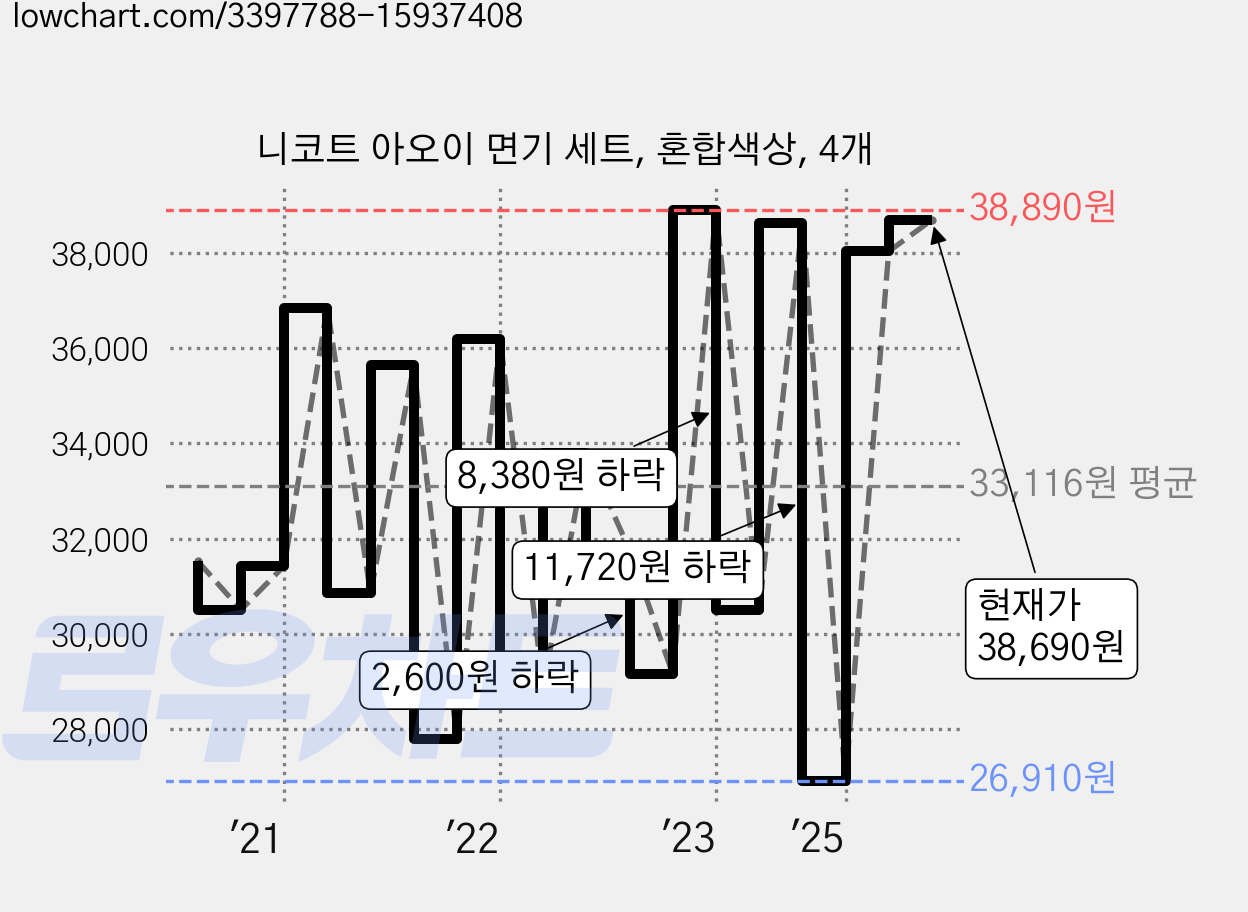 니코트 아오이 면기 세트, 혼합색상, 4개 가격 변동 차트, 현재가 38,690원, 관측 최저가 26,910원