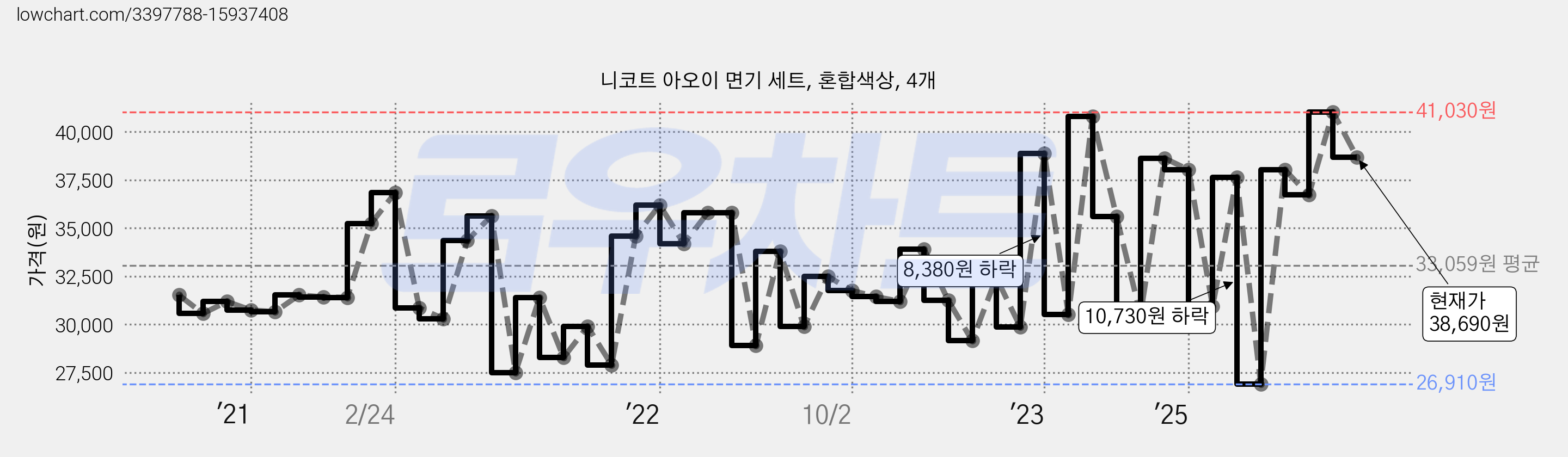 니코트 아오이 면기 세트, 혼합색상, 4개 가격 변동 차트, 현재가 38,690원, 관측 최저가 26,910원