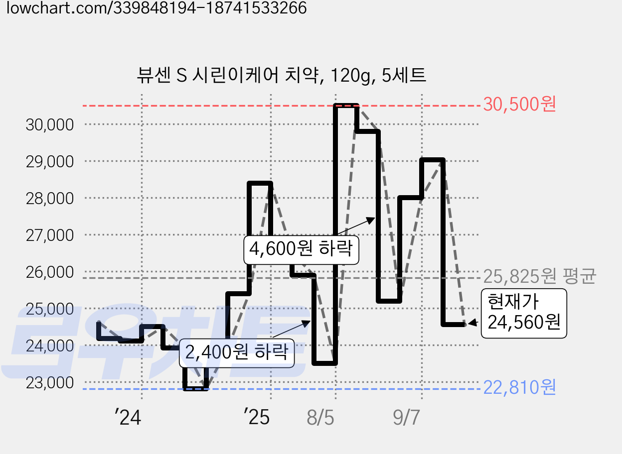 뷰센 S 시린이케어 치약, 120g, 5세트 가격 변동 차트, 현재가 24,560원, 관측 최저가 22,810원