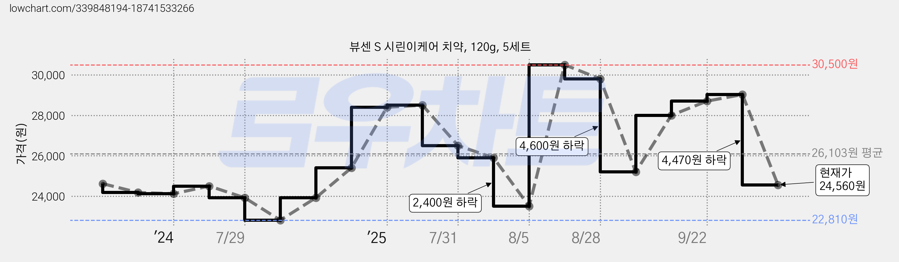 뷰센 S 시린이케어 치약, 120g, 5세트 가격 변동 차트, 현재가 24,560원, 관측 최저가 22,810원
