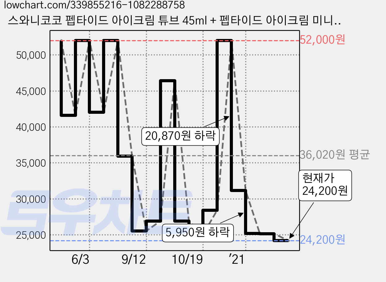 스와니코코 펩타이드 아이크림 튜브 45ml + 펩타이드 아이크림 미니 5ml x 2p, 1개 가격 변동 차트, 현재가 24,200원, 관측 최저가 23,180원