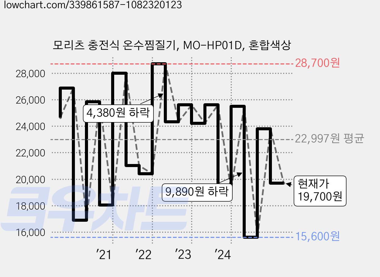 모리츠 충전식 온수찜질기, MO-HP01D, 혼합색상 가격 변동 차트, 현재가 19,700원, 관측 최저가 15,600원