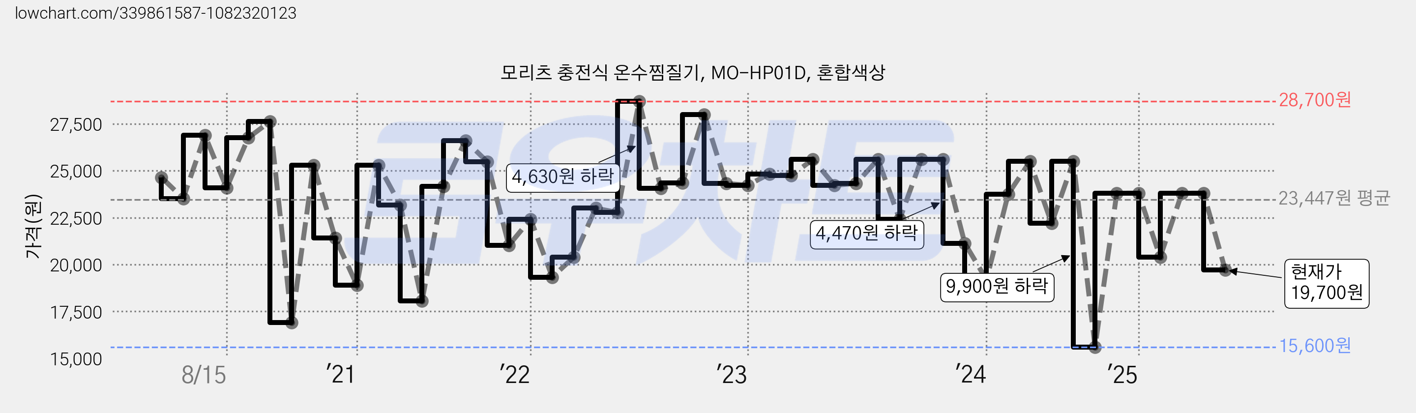모리츠 충전식 온수찜질기, MO-HP01D, 혼합색상 가격 변동 차트, 현재가 19,700원, 관측 최저가 15,600원