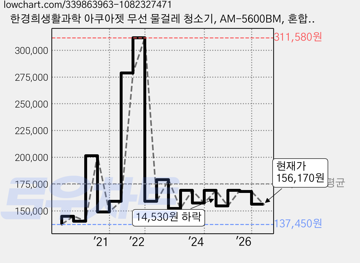 한경희생활과학 아쿠아젯 무선 물걸레 청소기, AM-5600BM, 혼합색상 가격 변동 차트, 현재가 156,170원, 관측 최저가 121,720원