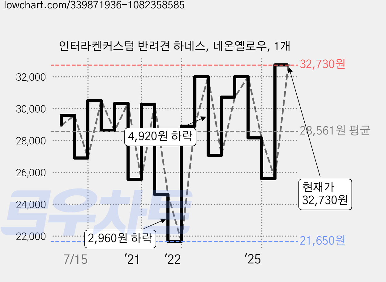 인터라켄커스텀 반려견 하네스, 네온옐로우, 1개 가격 변동 차트, 현재가 32,730원, 관측 최저가 21,330원