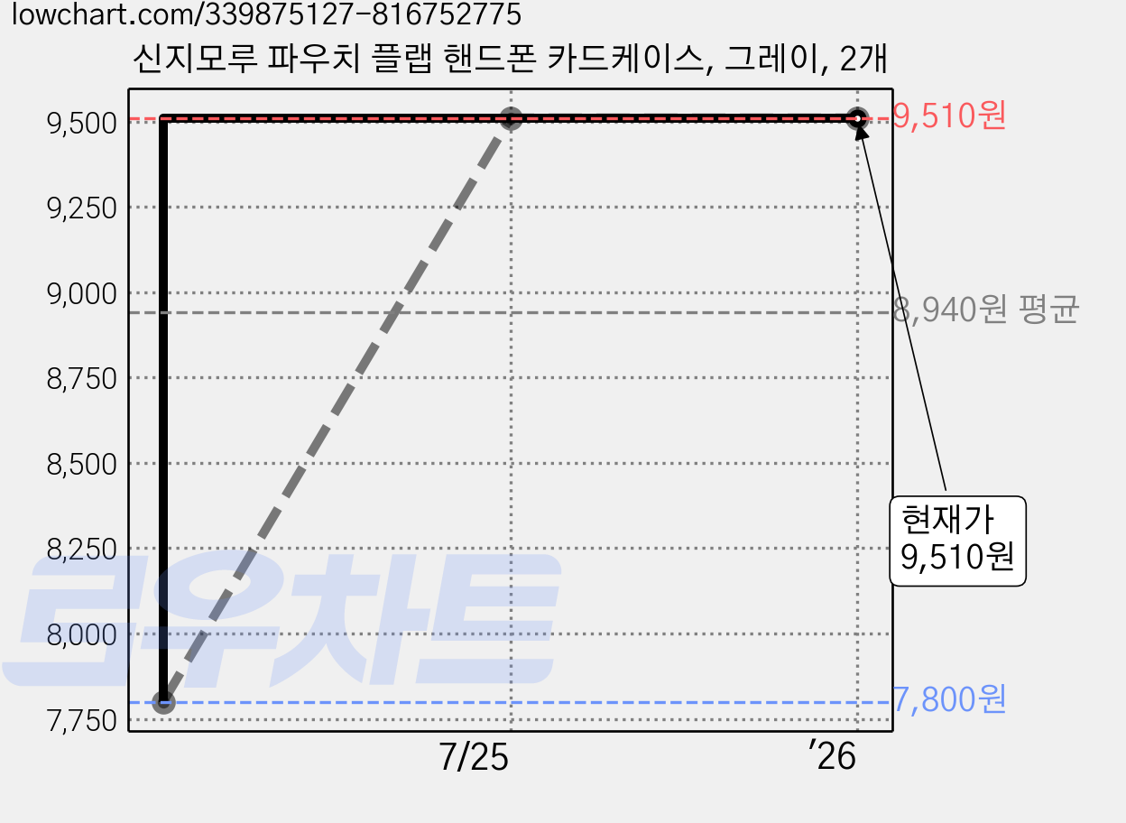 신지모루 파우치 플랩 핸드폰 카드케이스, 그레이, 2개 가격 변동 차트, 현재가 9,510원, 역대최저가