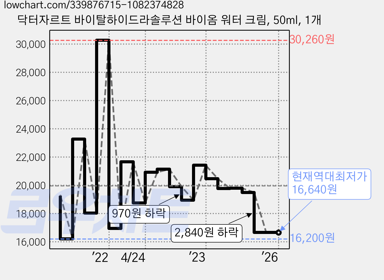 닥터자르트 바이탈하이드라솔루션 바이옴 워터 크림, 50ml, 1개 가격 변동 차트, 현재가 16,640원, 역대최저가