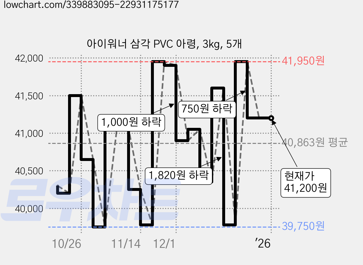 아이워너 삼각 PVC 아령, 3kg, 5개 가격 변동 차트, 현재가 41,200원, 역대최저가