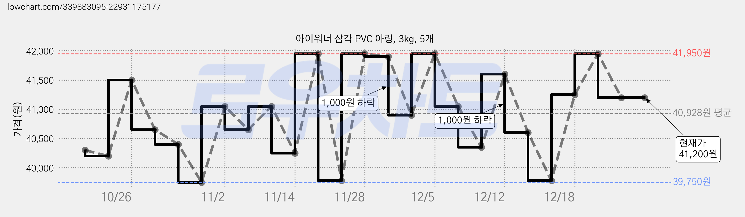 아이워너 삼각 PVC 아령, 3kg, 5개 가격 변동 차트, 현재가 41,200원, 역대최저가