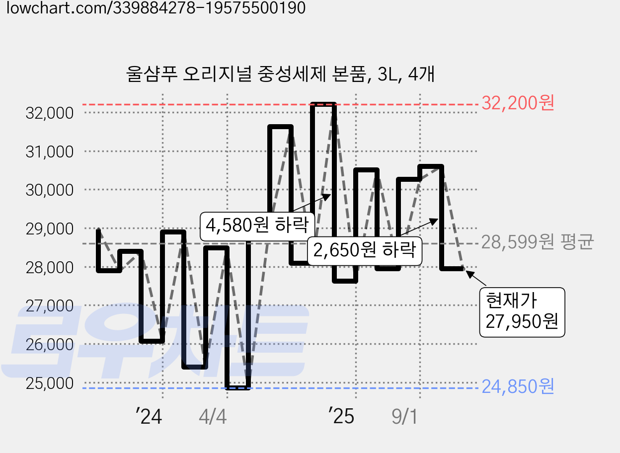 울샴푸 오리지널 중성세제 본품, 3L, 4개 가격 변동 차트, 현재가 27,950원, 관측 최저가 22,690원