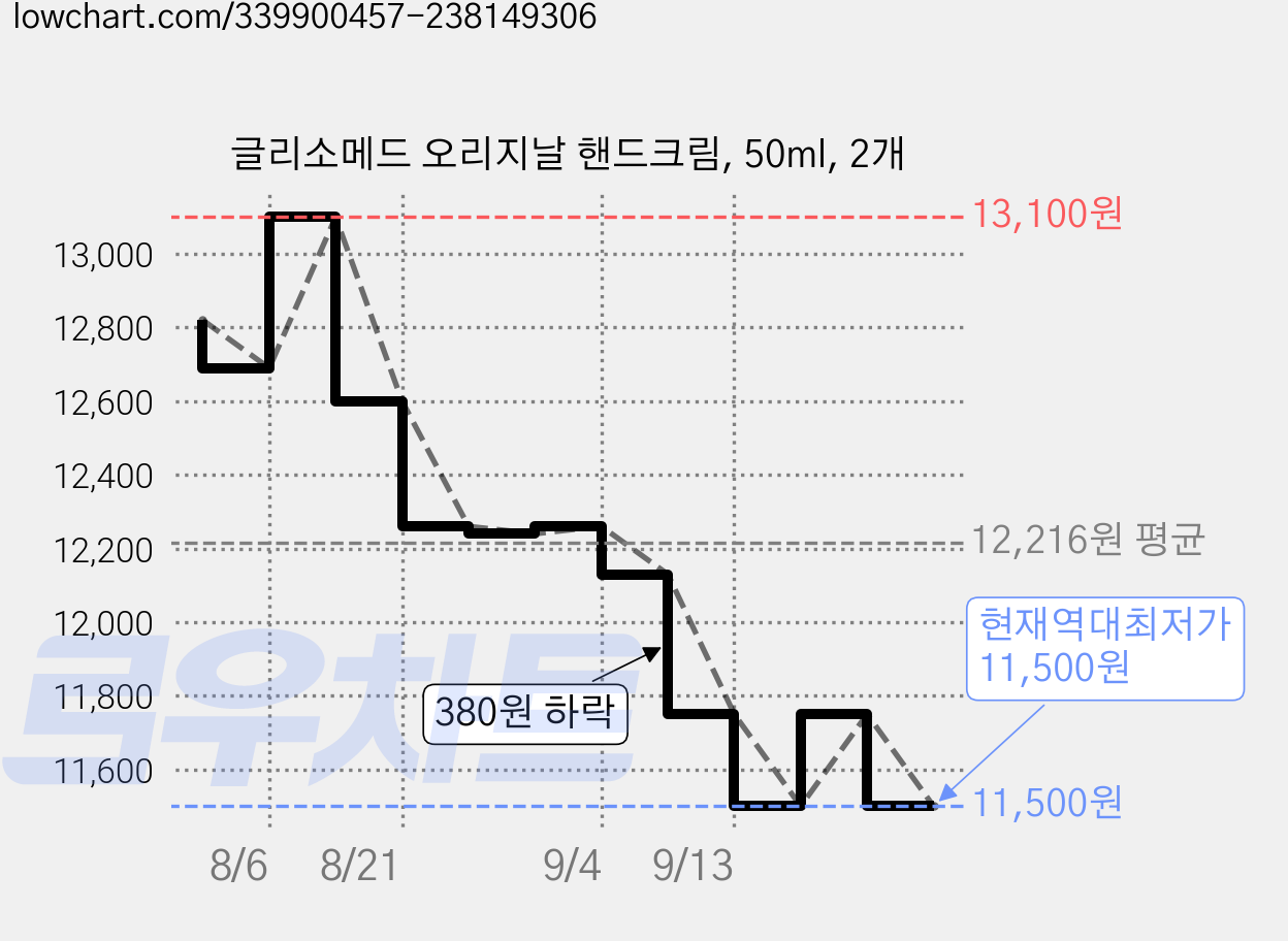 글리소메드 오리지날 핸드크림, 50ml, 2개 가격 변동 차트, 현재가 11,500원, 역대최저가