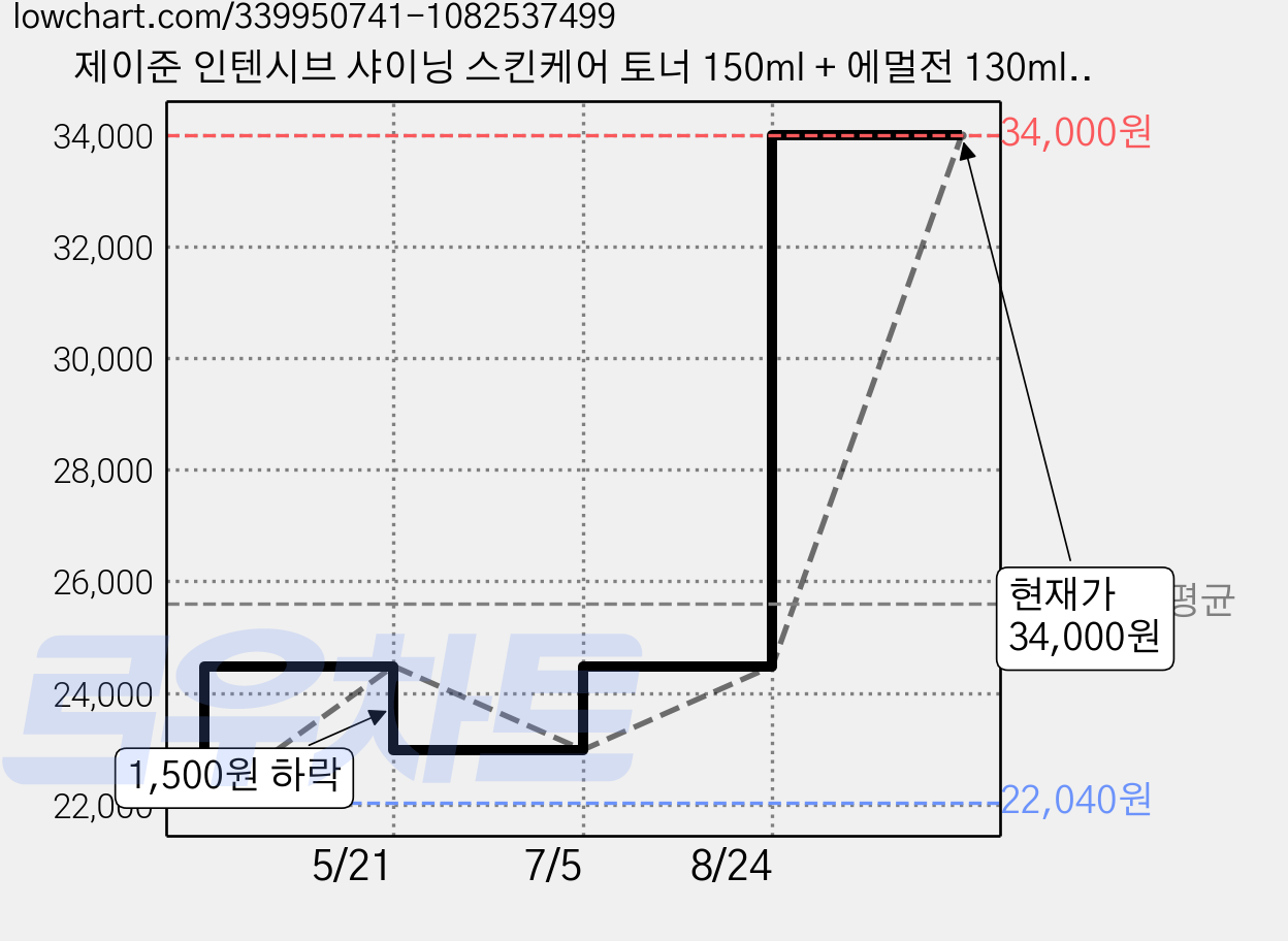 제이준 인텐시브 샤이닝 스킨케어 토너 150ml + 에멀전 130ml + 토너미니 20ml + 에멀전미니 20ml 세트, 1세트 가격 변동 차트, 현재가 34,000원, 관측 최저가 22,040원