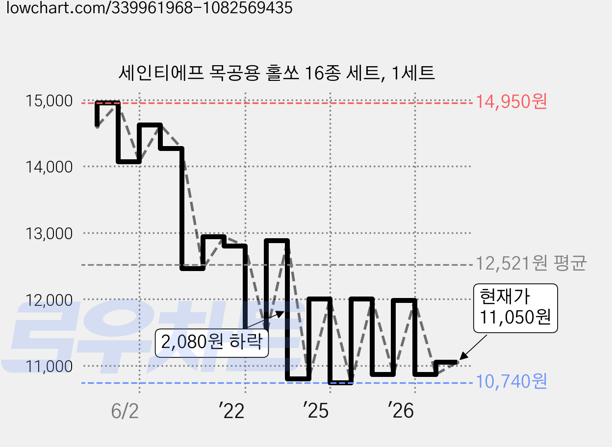 세인티에프 목공용 홀쏘 16종 세트, 1세트 가격 변동 차트, 현재가 11,050원, 관측 최저가 10,740원