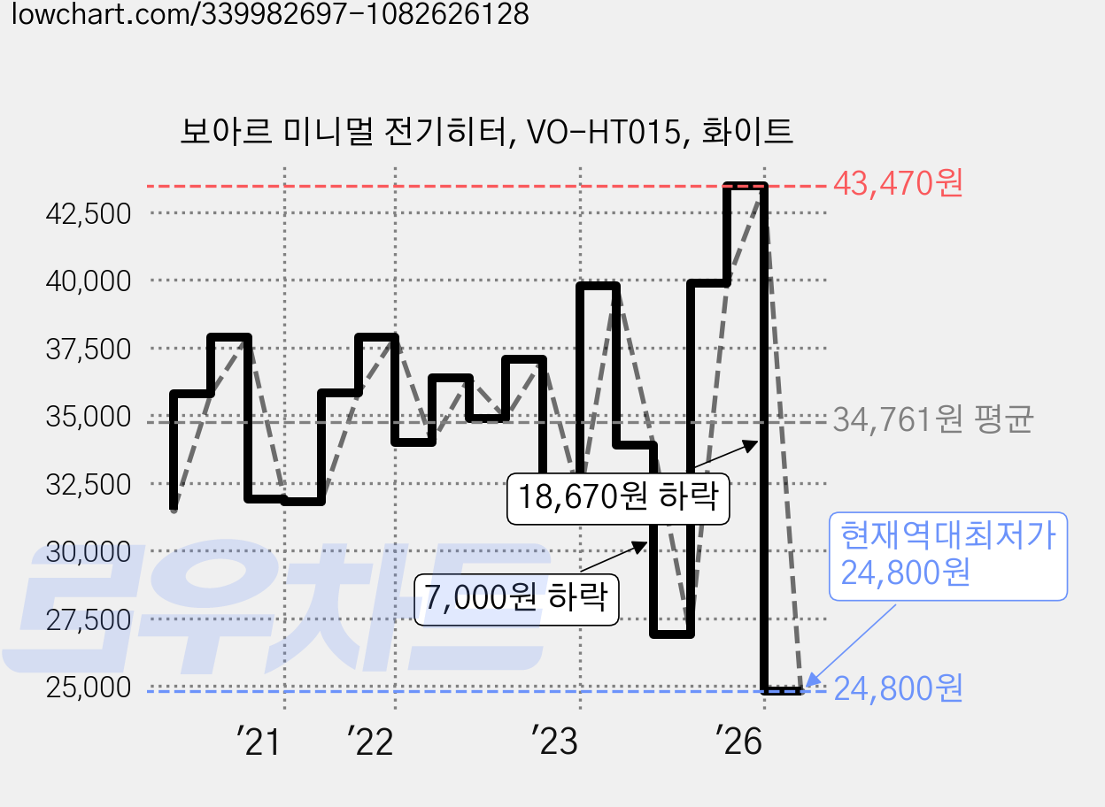 보아르 미니멀 전기히터, VO-HT015, 화이트 가격 변동 차트, 현재가 24,800원, 역대최저가