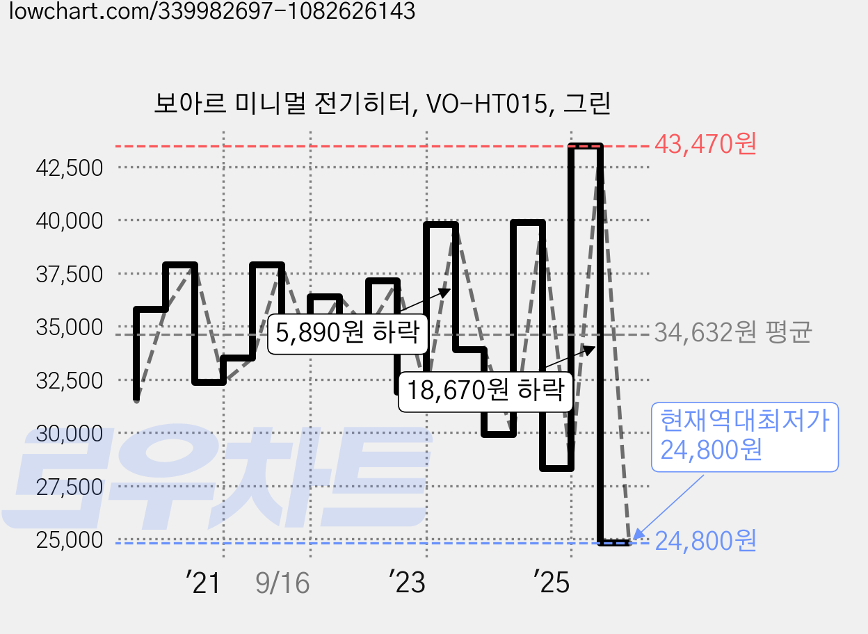 보아르 미니멀 전기히터, VO-HT015, 그린 가격 변동 차트, 현재가 24,800원, 역대최저가