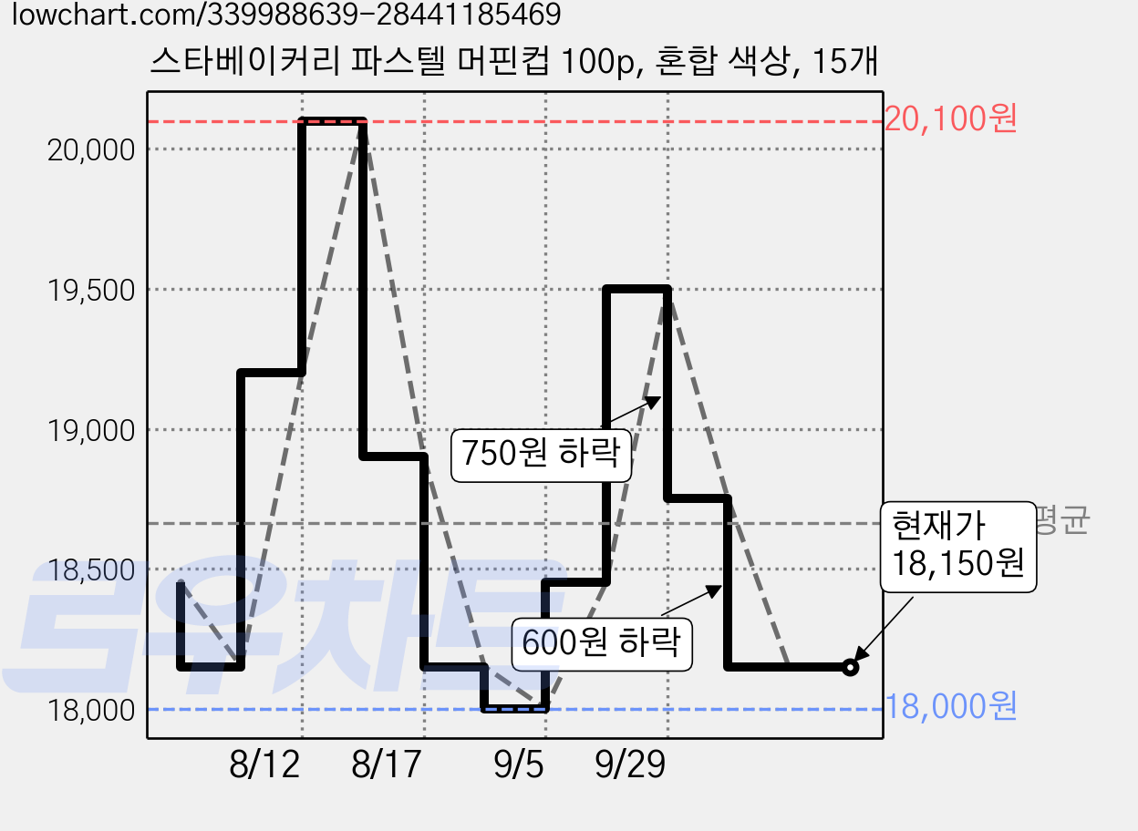 스타베이커리 파스텔 머핀컵 100p, 혼합 색상, 15개 가격 변동 차트, 현재가 18,150원, 관측 최저가 18,000원