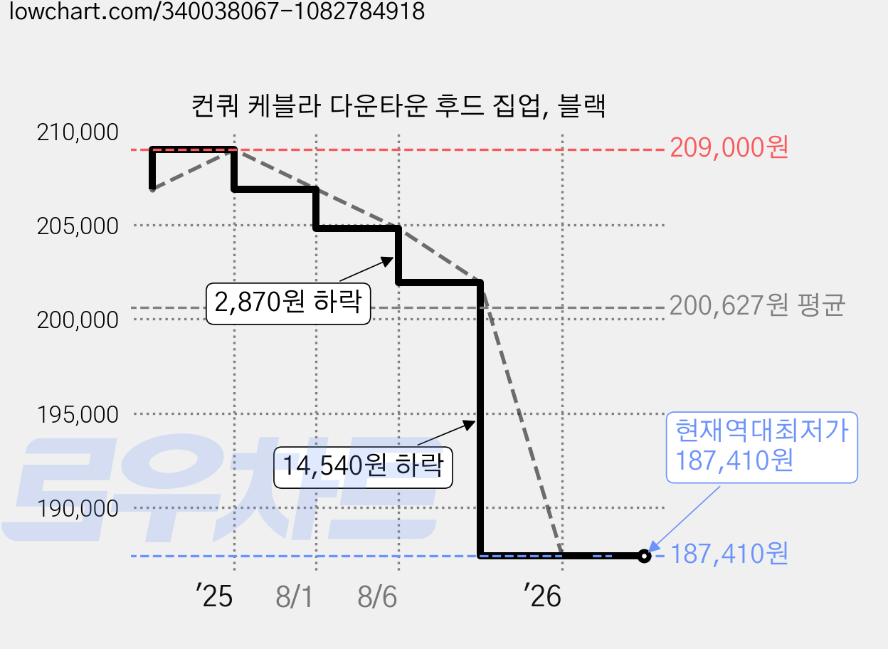 컨쿼 케블라 다운타운 후드 집업, 블랙 가격 변동 차트, 현재가 187,410원, 역대최저가