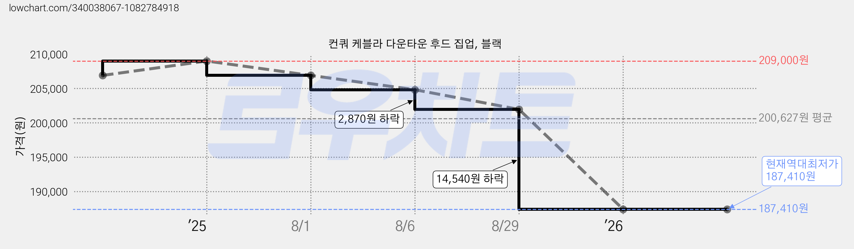 컨쿼 케블라 다운타운 후드 집업, 블랙 가격 변동 차트, 현재가 187,410원, 역대최저가