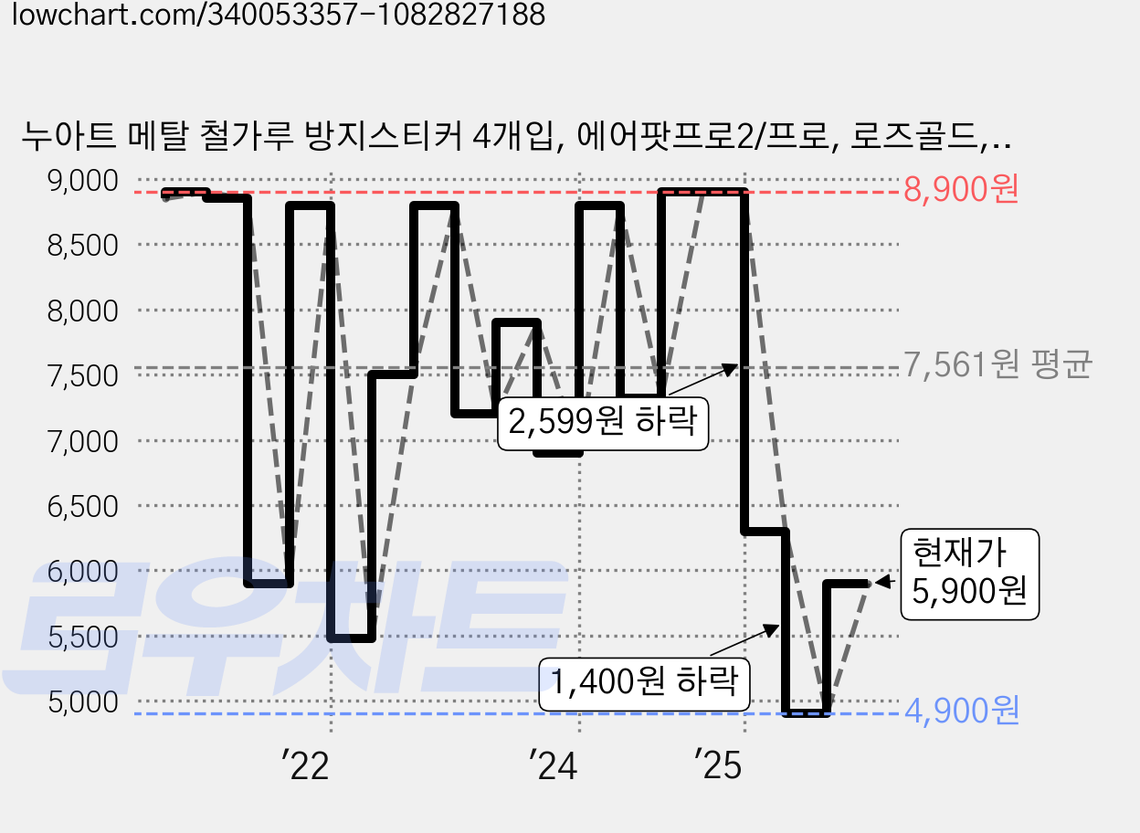 누아트 메탈 철가루 방지스티커 4개입, 에어팟프로2/프로, 로즈골드, 1개 가격 변동 차트, 현재가 5,900원, 관측 최저가 4,900원