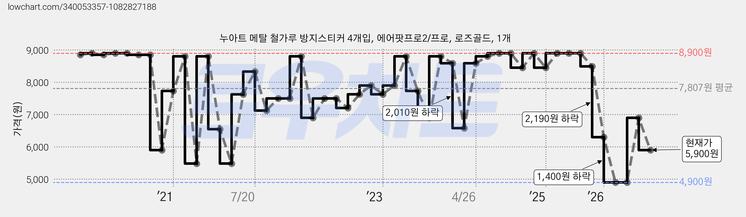 누아트 메탈 철가루 방지스티커 4개입, 에어팟프로2/프로, 로즈골드, 1개 가격 변동 차트, 현재가 5,900원, 관측 최저가 4,900원