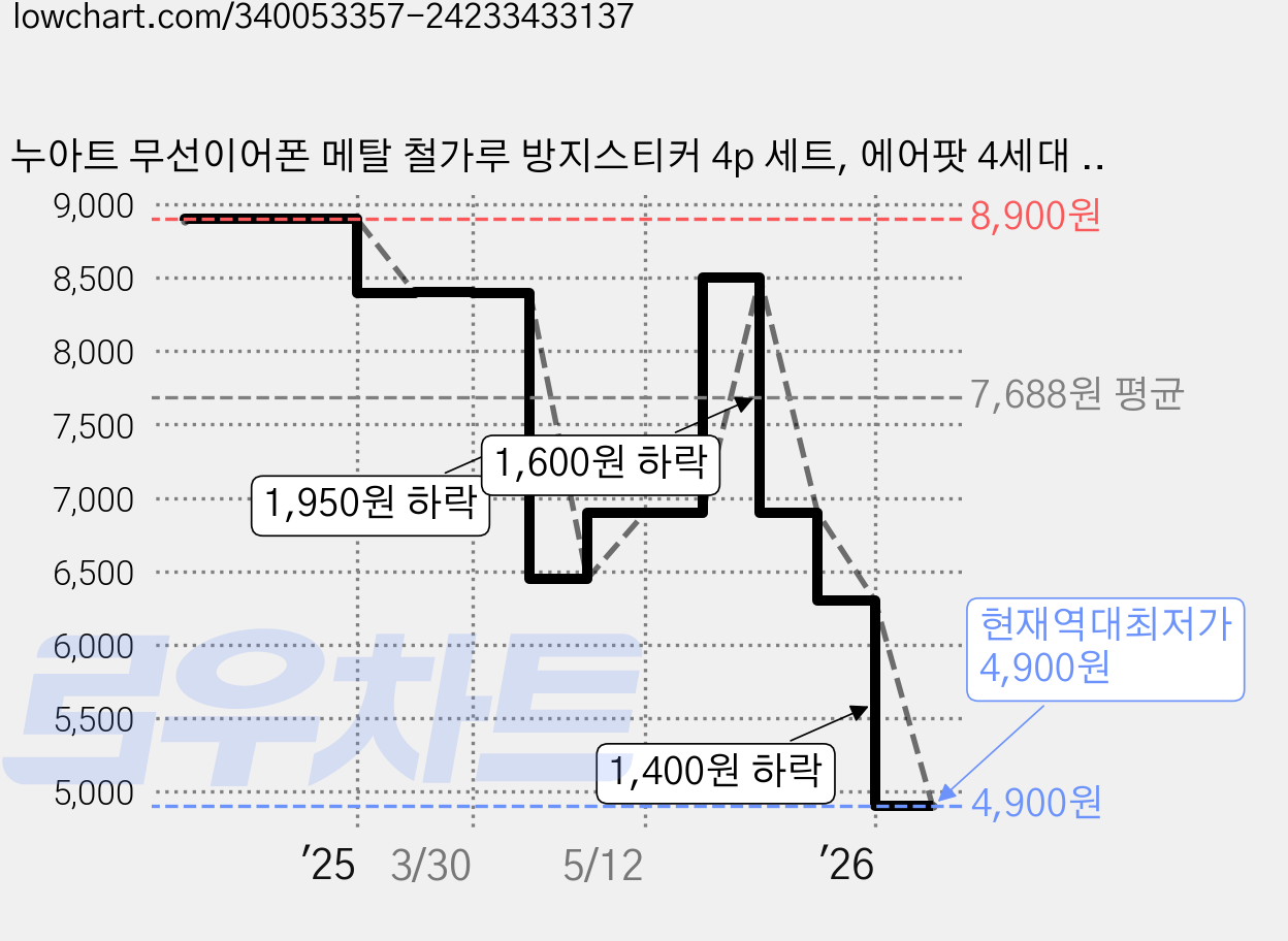 누아트 무선이어폰 메탈 철가루 방지스티커 4p 세트, 에어팟 4세대 / 에어팟 5세대, 퍼플, 1세트 가격 변동 차트, 현재가 4,900원, 역대최저가