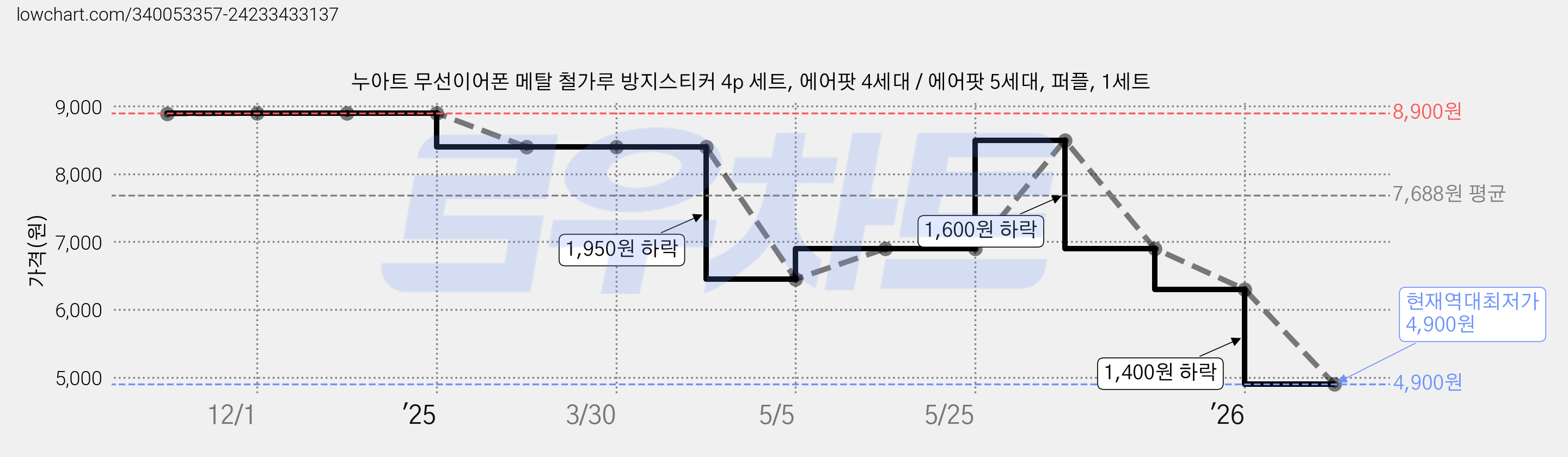 누아트 무선이어폰 메탈 철가루 방지스티커 4p 세트, 에어팟 4세대 / 에어팟 5세대, 퍼플, 1세트 가격 변동 차트, 현재가 4,900원, 역대최저가