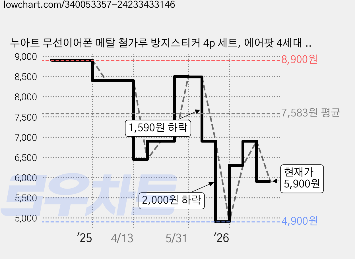 누아트 무선이어폰 메탈 철가루 방지스티커 4p 세트, 에어팟 4세대 / 에어팟 5세대, 블루, 1세트 가격 변동 차트, 현재가 5,900원, 관측 최저가 4,900원