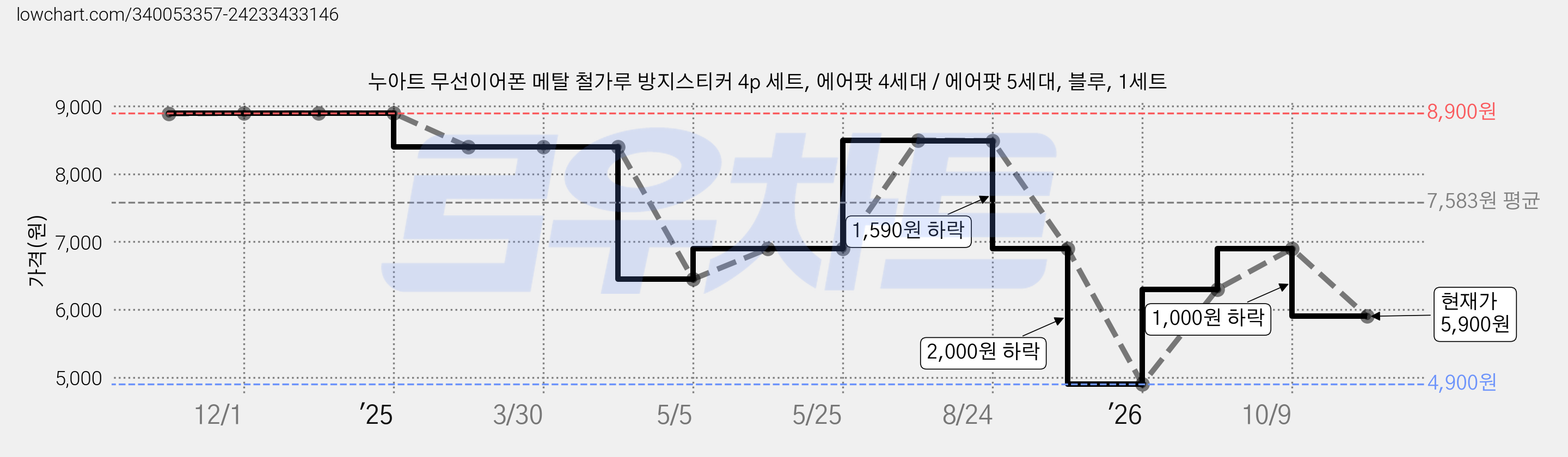 누아트 무선이어폰 메탈 철가루 방지스티커 4p 세트, 에어팟 4세대 / 에어팟 5세대, 블루, 1세트 가격 변동 차트, 현재가 5,900원, 관측 최저가 4,900원