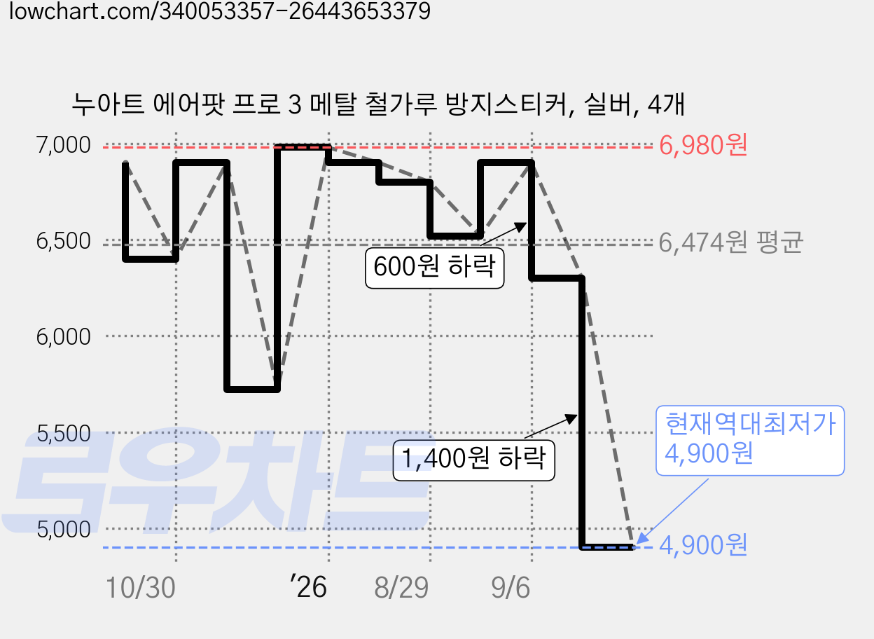 누아트 에어팟 프로 3 메탈 철가루 방지스티커, 실버, 4개 가격 변동 차트, 현재가 4,900원, 역대최저가