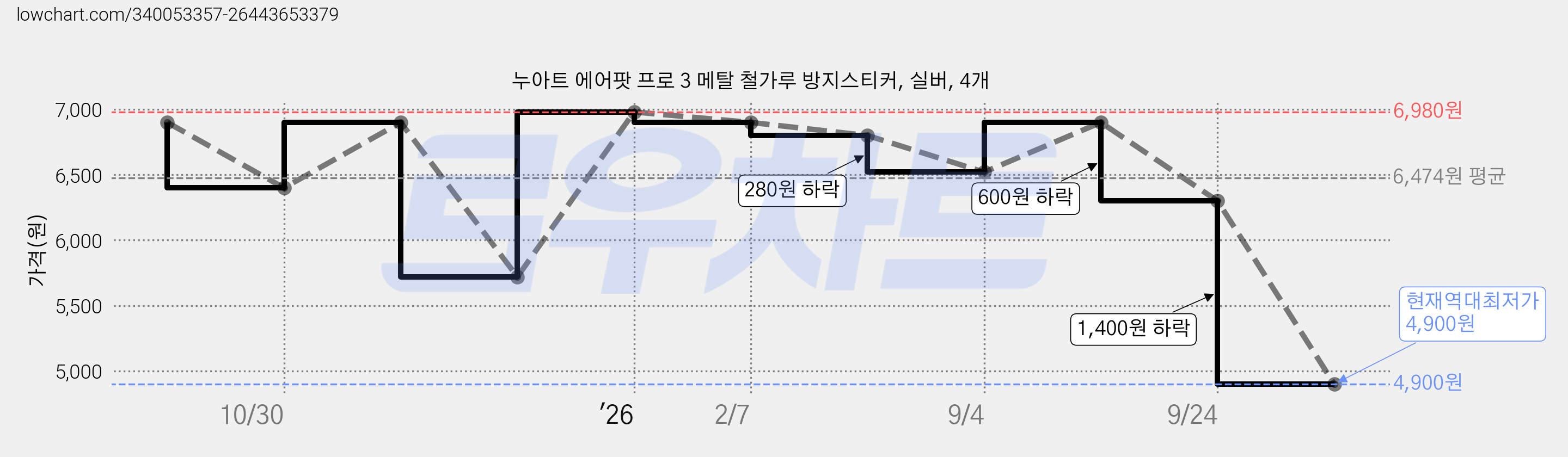 누아트 에어팟 프로 3 메탈 철가루 방지스티커, 실버, 4개 가격 변동 차트, 현재가 4,900원, 역대최저가