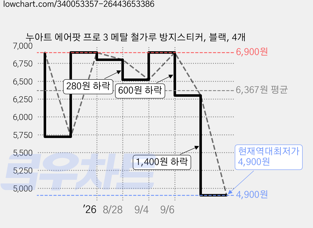누아트 에어팟 프로 3 메탈 철가루 방지스티커, 블랙, 4개 가격 변동 차트, 현재가 4,900원, 역대최저가