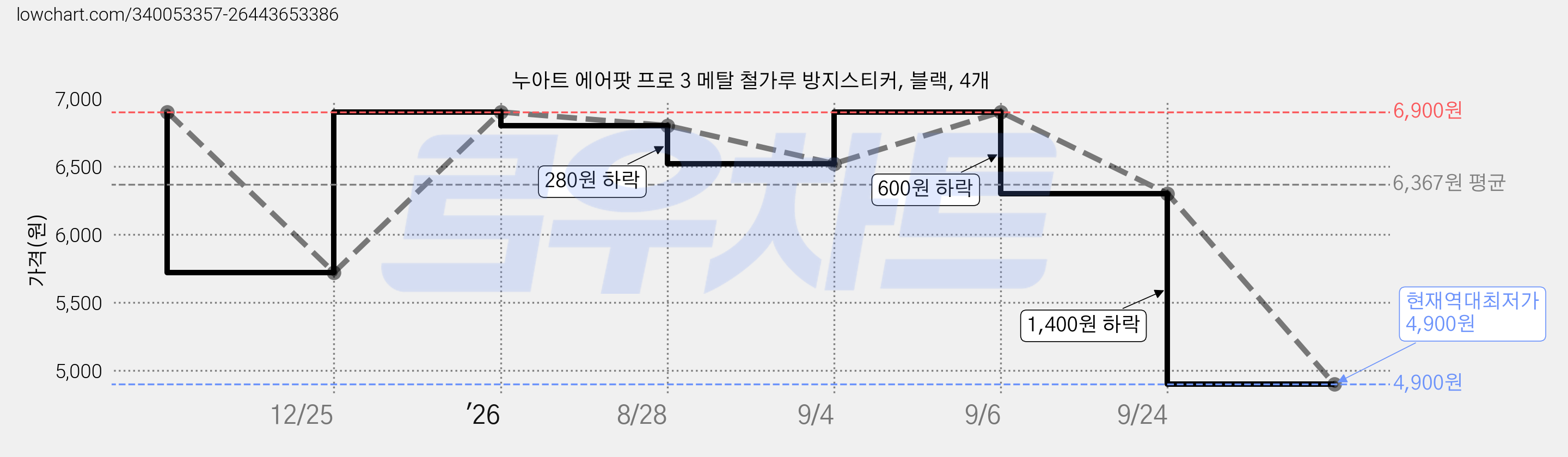 누아트 에어팟 프로 3 메탈 철가루 방지스티커, 블랙, 4개 가격 변동 차트, 현재가 4,900원, 역대최저가