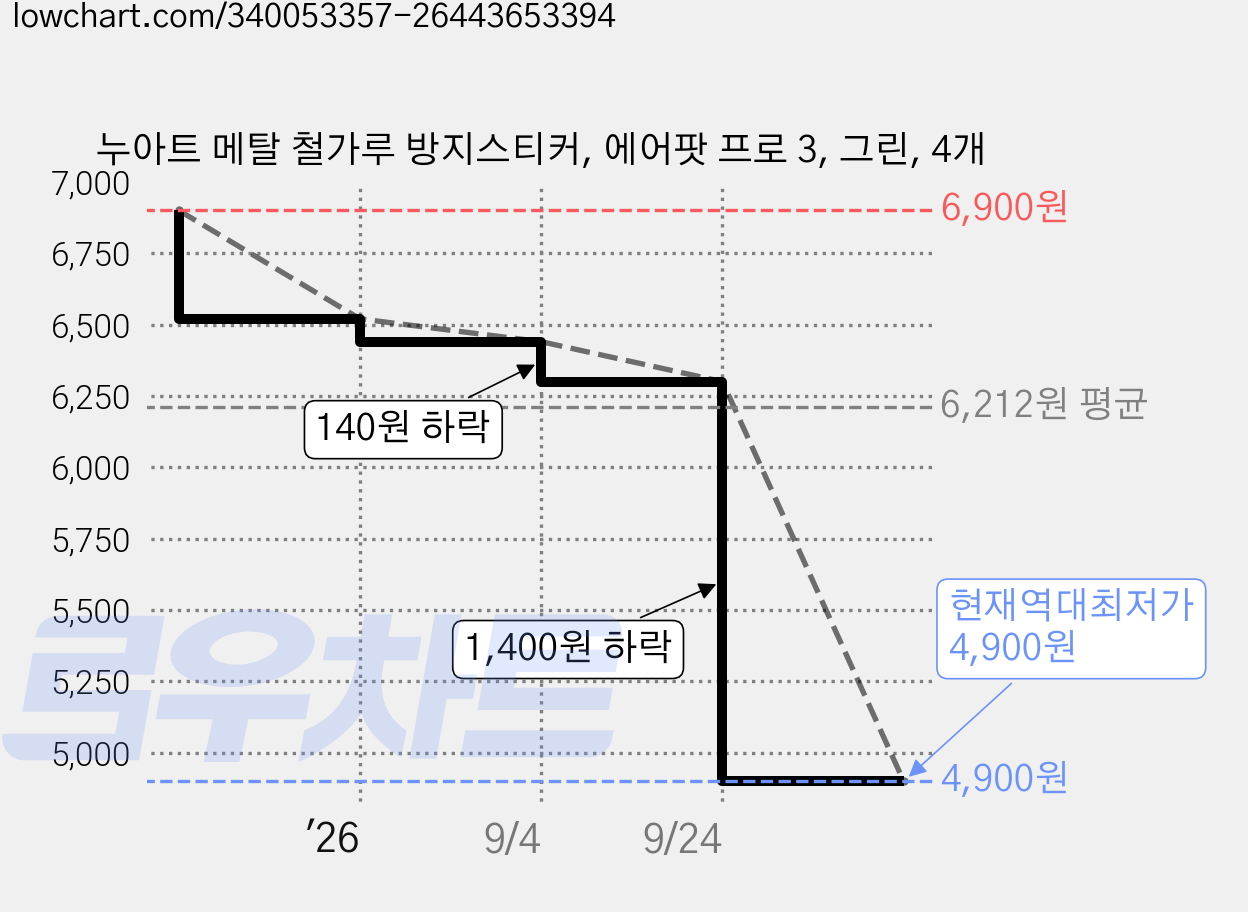 누아트 메탈 철가루 방지스티커, 에어팟 프로 3, 그린, 4개 가격 변동 차트, 현재가 4,900원, 역대최저가