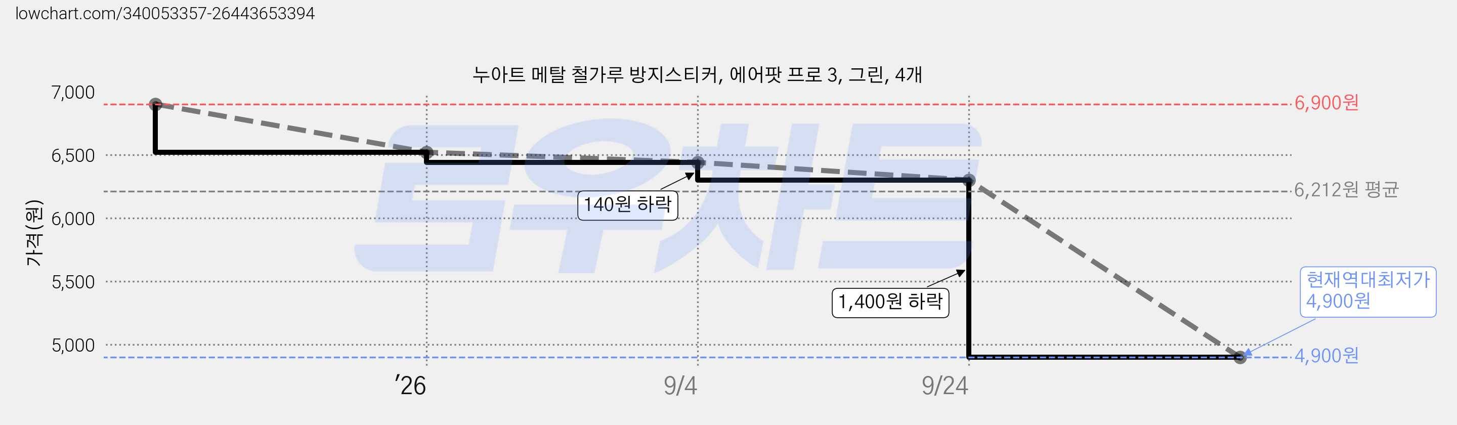 누아트 메탈 철가루 방지스티커, 에어팟 프로 3, 그린, 4개 가격 변동 차트, 현재가 4,900원, 역대최저가