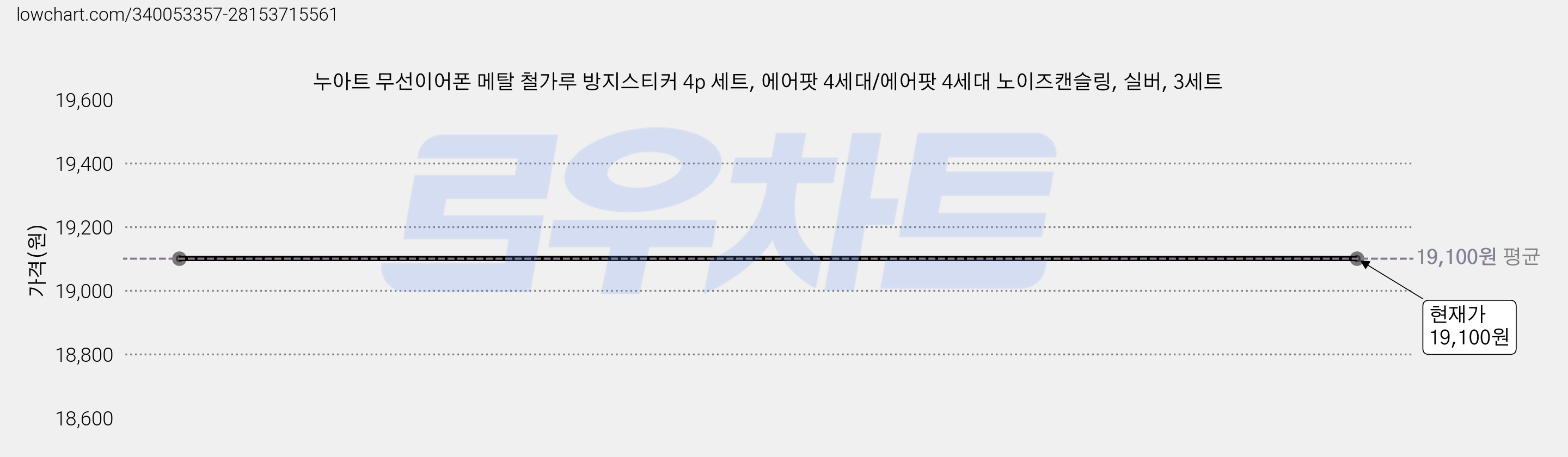 누아트 무선이어폰 메탈 철가루 방지스티커 4p 세트, 에어팟 4세대/에어팟 4세대 노이즈캔슬링, 실버, 3세트 가격 변동 차트, 현재가 19,100원