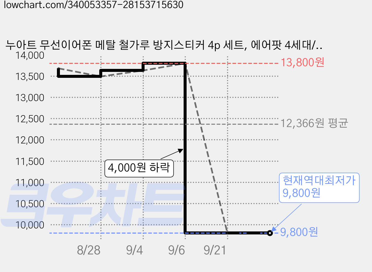 누아트 무선이어폰 메탈 철가루 방지스티커 4p 세트, 에어팟 4세대/에어팟 4세대 노이즈캔슬링, 로즈골드, 2세트 가격 변동 차트, 현재가 9,800원, 역대최저가