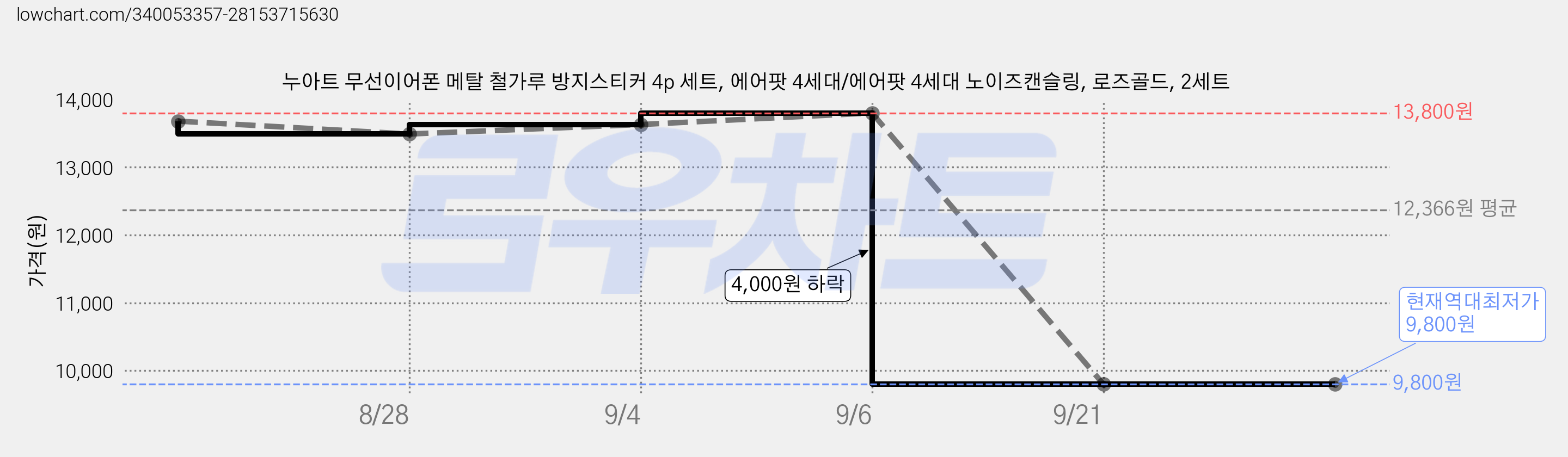 누아트 무선이어폰 메탈 철가루 방지스티커 4p 세트, 에어팟 4세대/에어팟 4세대 노이즈캔슬링, 로즈골드, 2세트 가격 변동 차트, 현재가 9,800원, 역대최저가