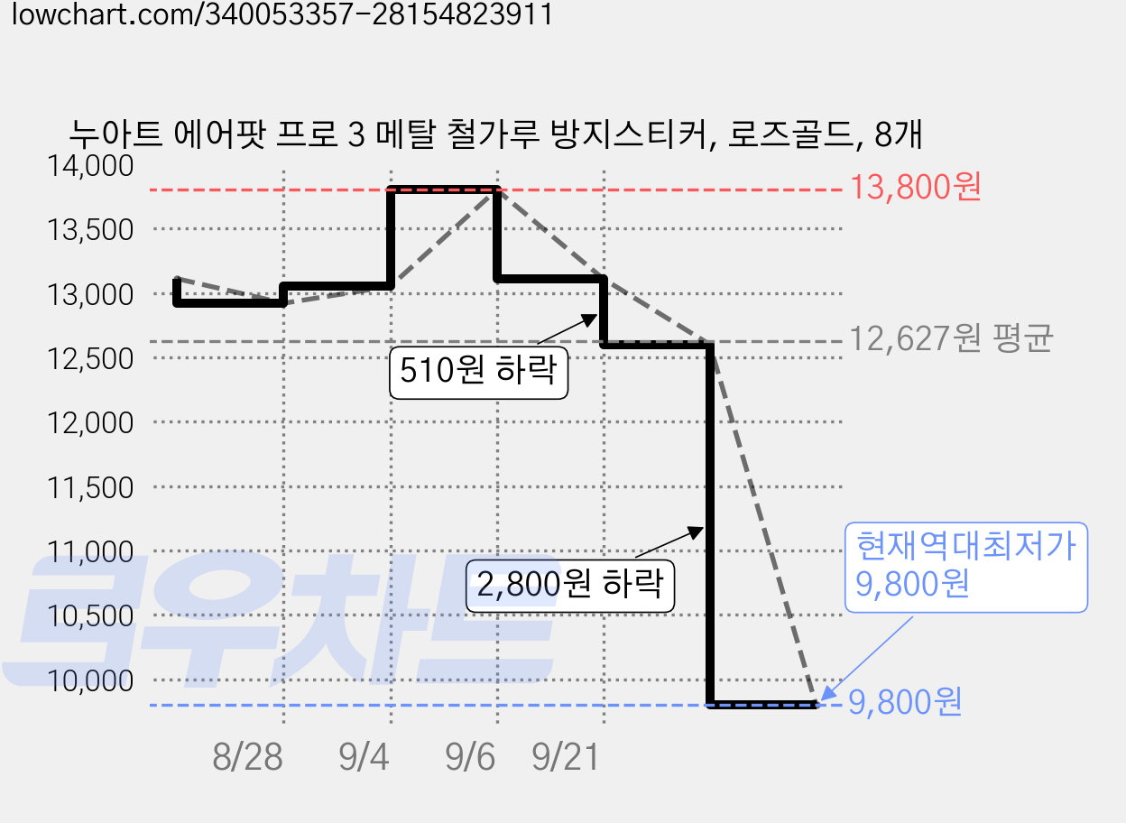 누아트 에어팟 프로 3 메탈 철가루 방지스티커, 로즈골드, 8개 가격 변동 차트, 현재가 9,800원, 역대최저가